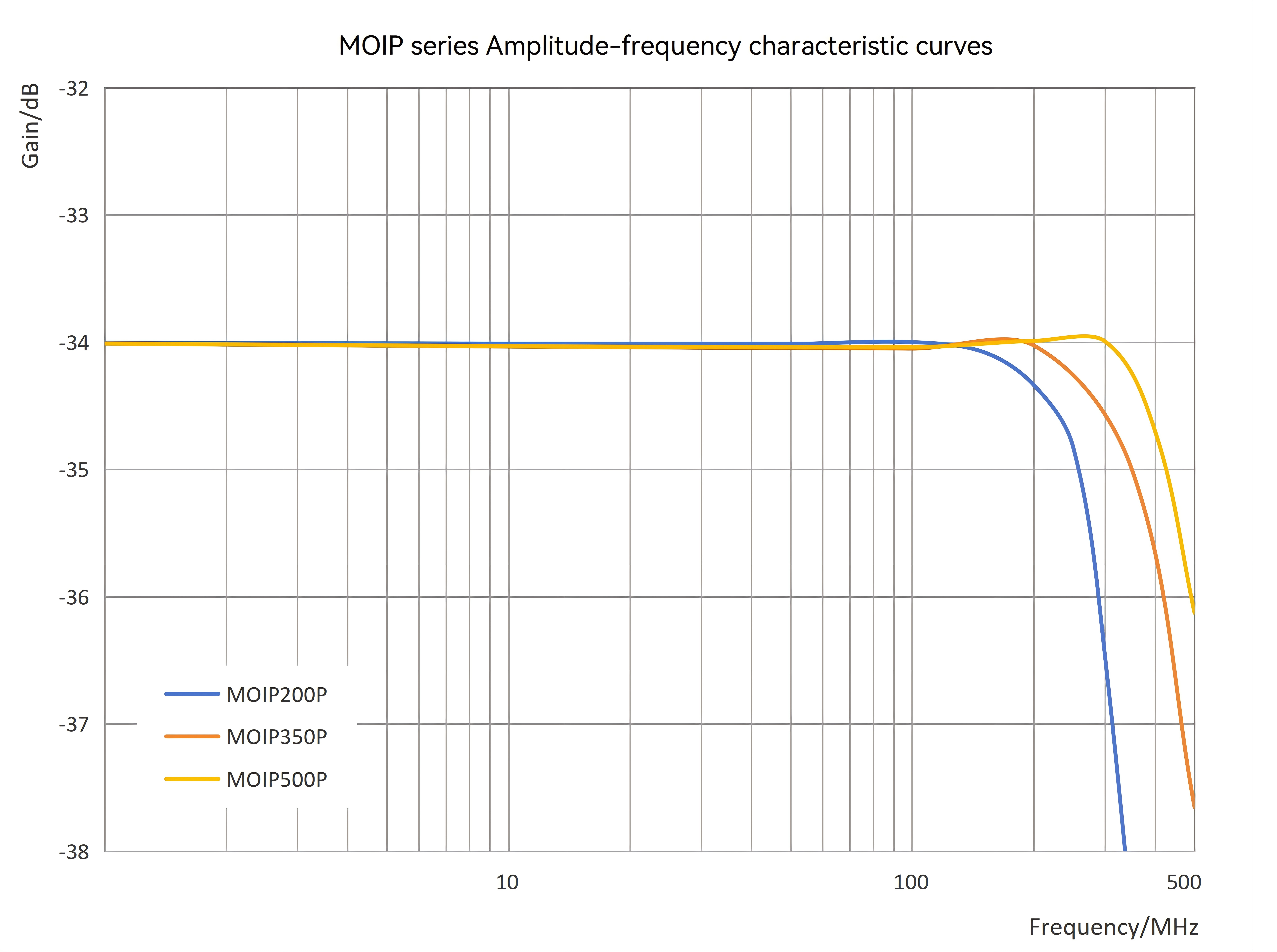 500MHz Kurvengenauigkeit
