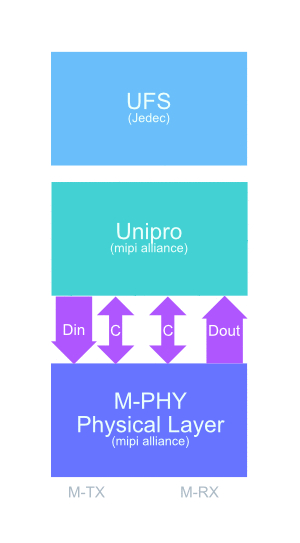 UFS-Unipro-M-Phy-Jedec-Mipi
